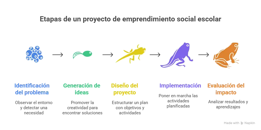 etapas de un proyecto de emprendimiento social escolar paso a paso