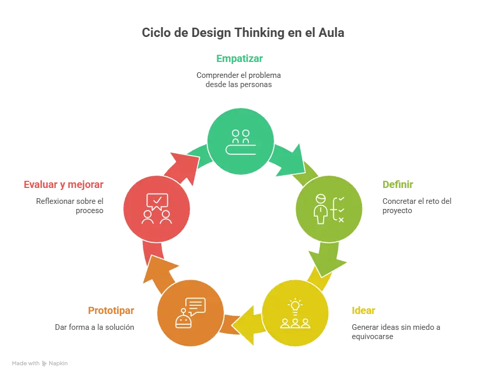 Etapas del Design Thinking aplicadas a proyectos escolares: empatizar, definir, idear, prototipar y evaluar